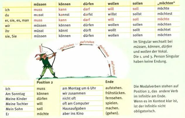 Sollen спряжение. Глагол wollen в немецком языке упражнения. Sollen в немецком языке упражнения. Modalverben в немецком. Глагол sollen в немецком языке.