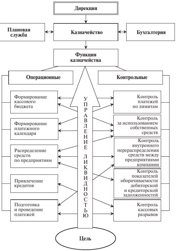 Функции казначейства в компании. Структура работы отдела казначейства. Структура отдела казначейства в организации. Казначейство на предприятии функции и задачи.