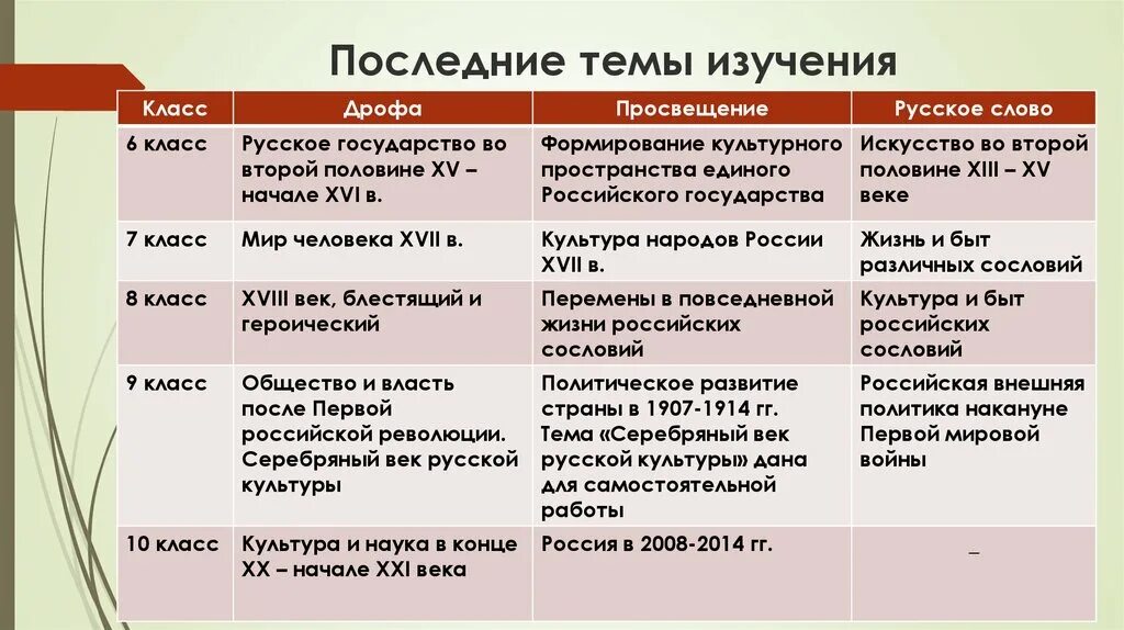 Серебряный век российской культуры таблица 9 класс. Серебряный век русской культуры таблица история. Серебряный век русской культуры таблица Просвещение. Таблица по истории серебряный век русской культуры. Таблица история серебряный век Российской культуры.