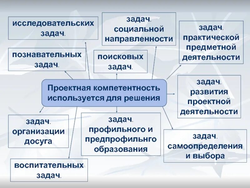 Этапы деятельности фгос. ФГОС проектная деятельность. Проектные и исследовательские работы школьников. Проектные и исследовательские задачи.. ФГОС исследовательская деятельность.