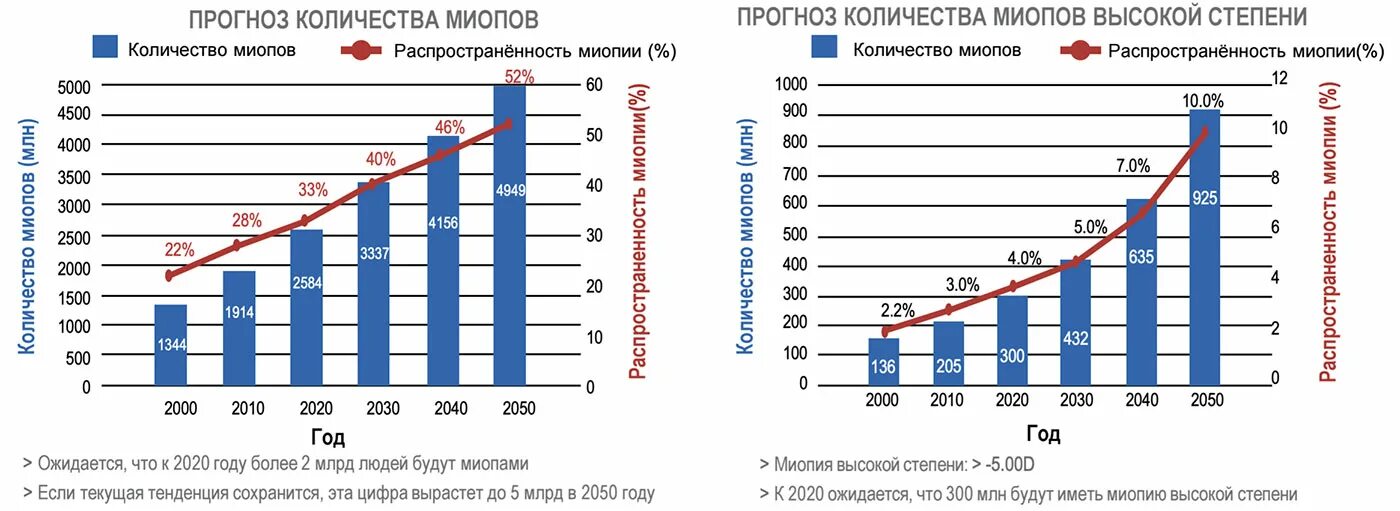 Статистика близорукости в мире. Миопия статистика заболеваемости. Статистика миопии в мире. Распространенность миопии.