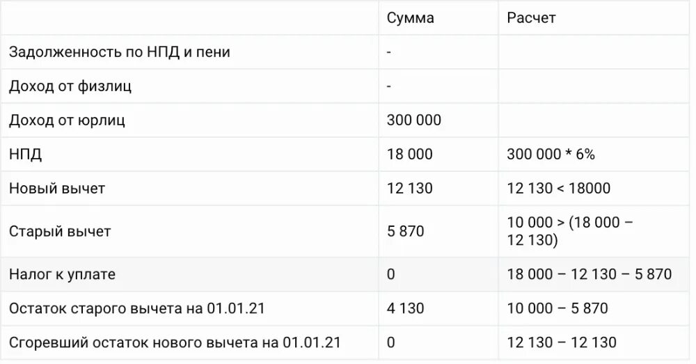 Примеры расчета налога самозанятых. Процент налога самозанятого. Самозанятый расчет налога пример. Как посчитать налог для самозанятых. 10000 руб сколько