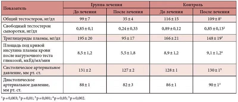 Норма тестостерона. Норма тестостерона