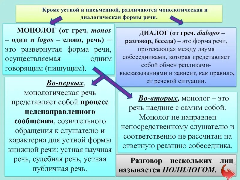 Значение устной речи. Речь монологическая и диалогическая речь устная и письменная. речь устная и письменная, монологическая и диалогическая, полилог. формы монологической речи. монологическая и диалогическая речь в тексте.
