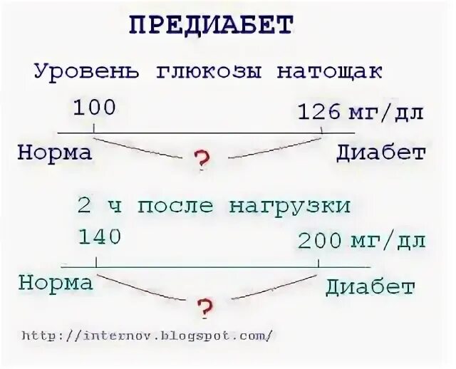 Предиабет симптомы и лечение