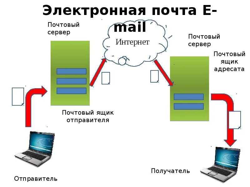 E mail сообщения