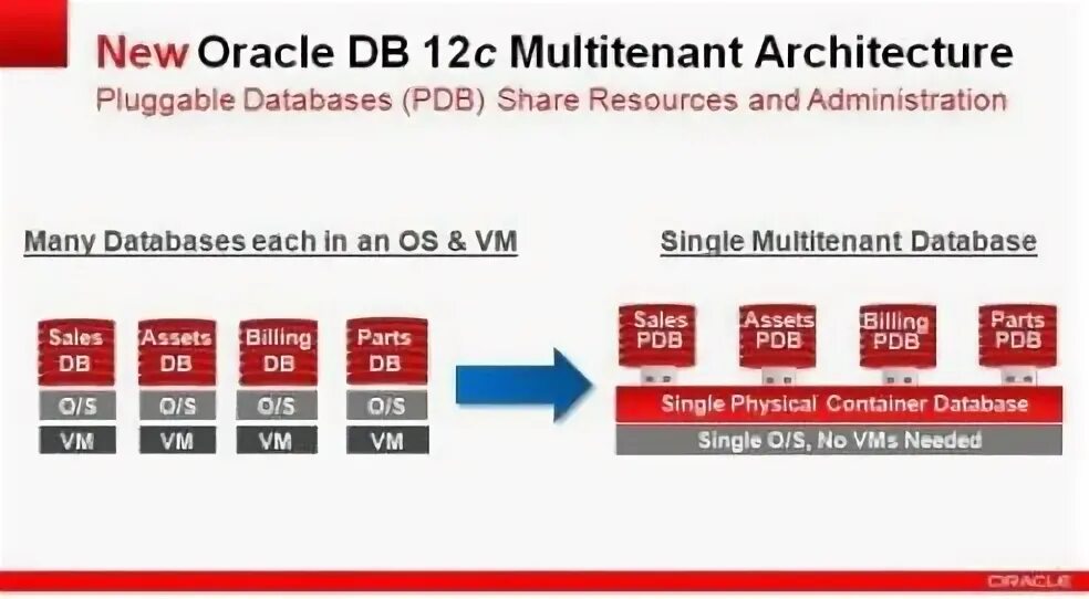 Pluggable database