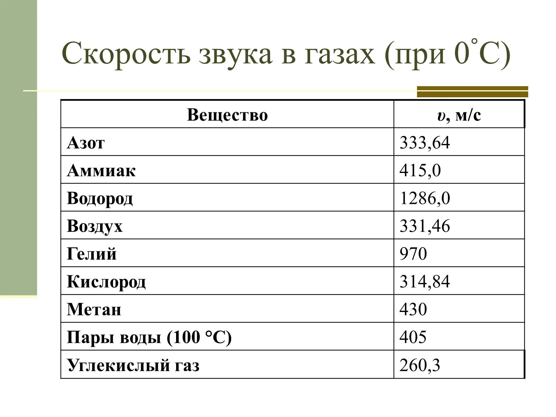 Скорость звука при 20 градусах. Таблица зависимости скорости звука от температуры. Скорость распространения звука в жидкости формула. Скорость звука от плотности. Скорость звука в газах таблица.