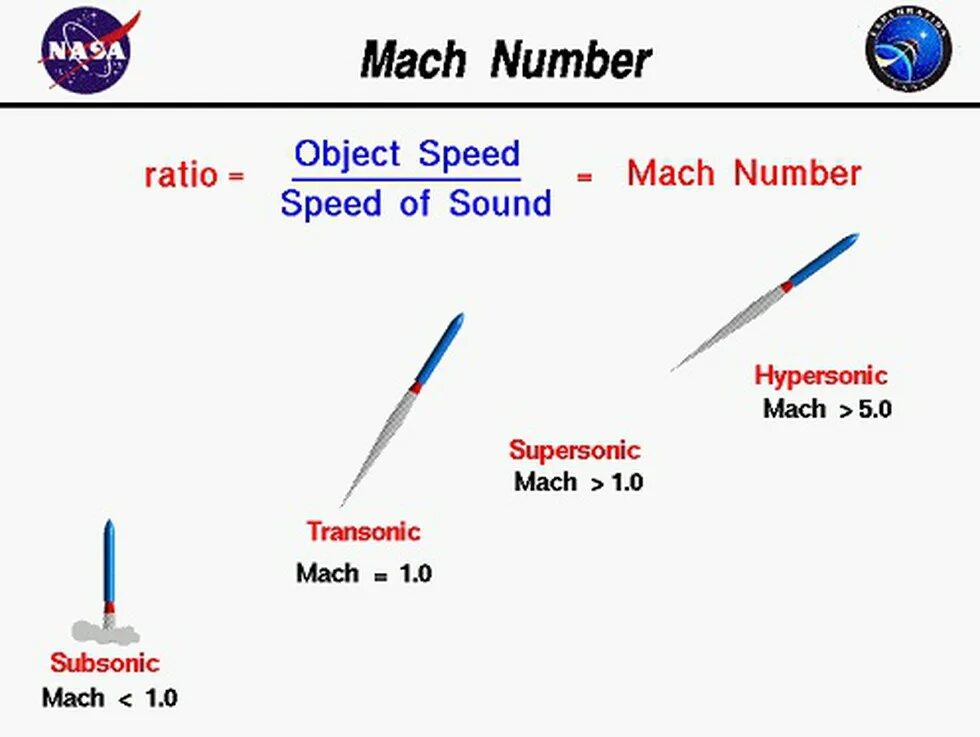 Скорость число маха. Mach number. Число Маха. Скорость Маха. Число Маха в авиации.