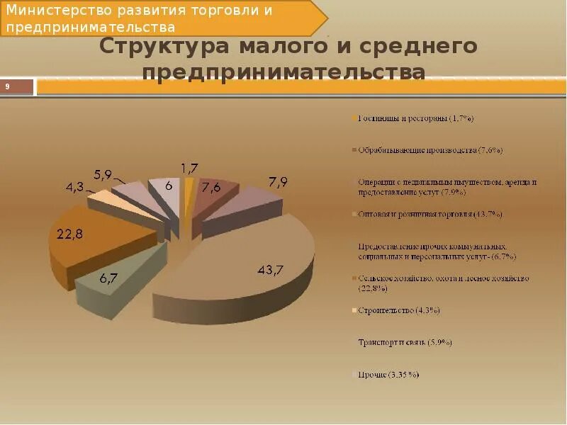Перспективы развития малого и среднего предпринимательства. Структура малого и среднего предпринимательства. структура малого предпринимательства. структура малых предприятий.