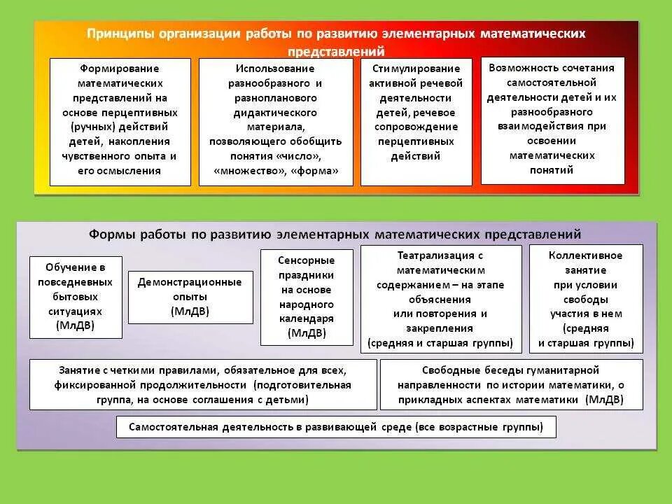 Образовательная область математики. Формы работы по математическому развитию дошкольников в ДОУ. Развитие элементарных математических представлений. Средства формирования элементарных математических представлений. Задачи формирования элементарных математических представлений.