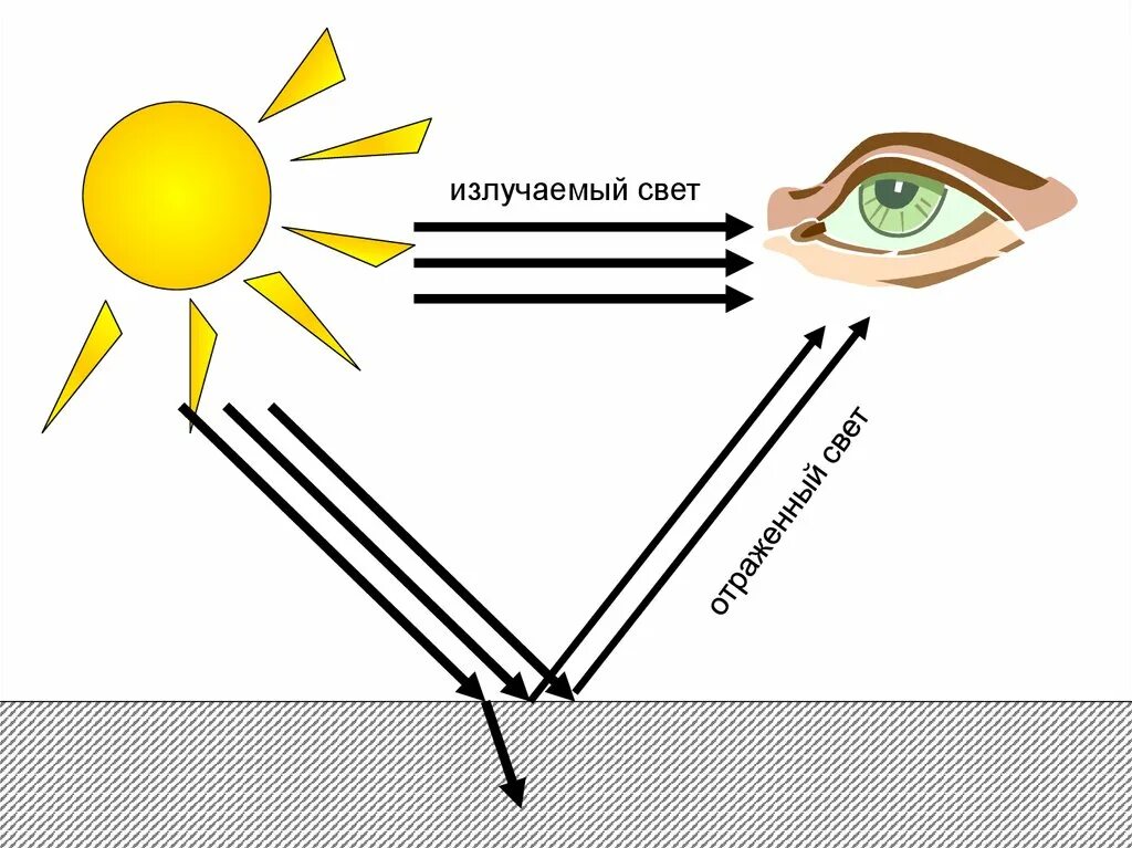 Свет 2 класс презентация. Свет. Отражающий свет. Поглощение света. Свет отражение света.