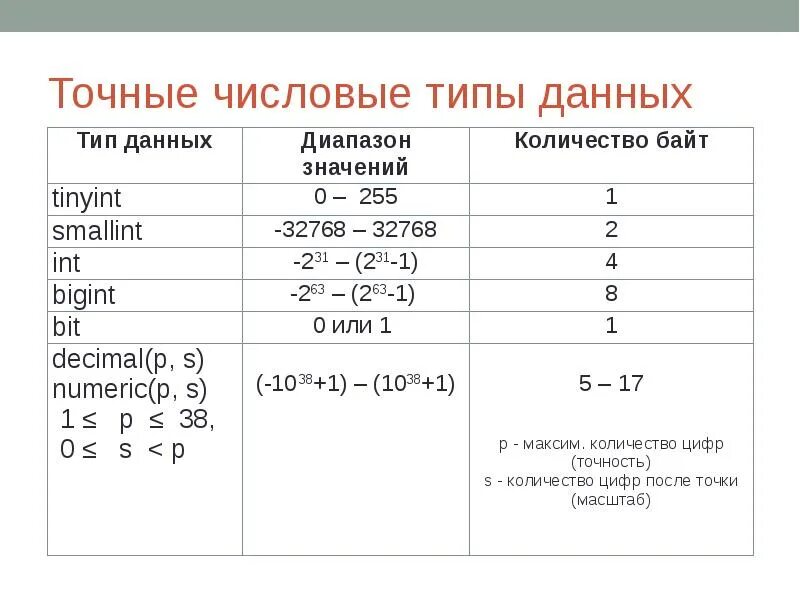Числовой тип данных логический тип данных. Числовой тип данных логический тип данных