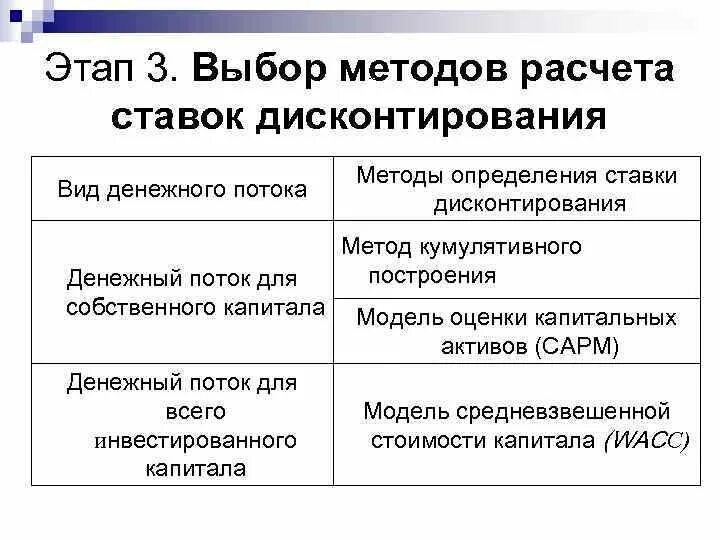 Методы определения ставки дисконтирования. Метода дисконтирования денежных потоков. Этапы оценки методом дисконтирования денежных потоков. Методы расчета ставки дисконта. Метод капитализации денежного потока