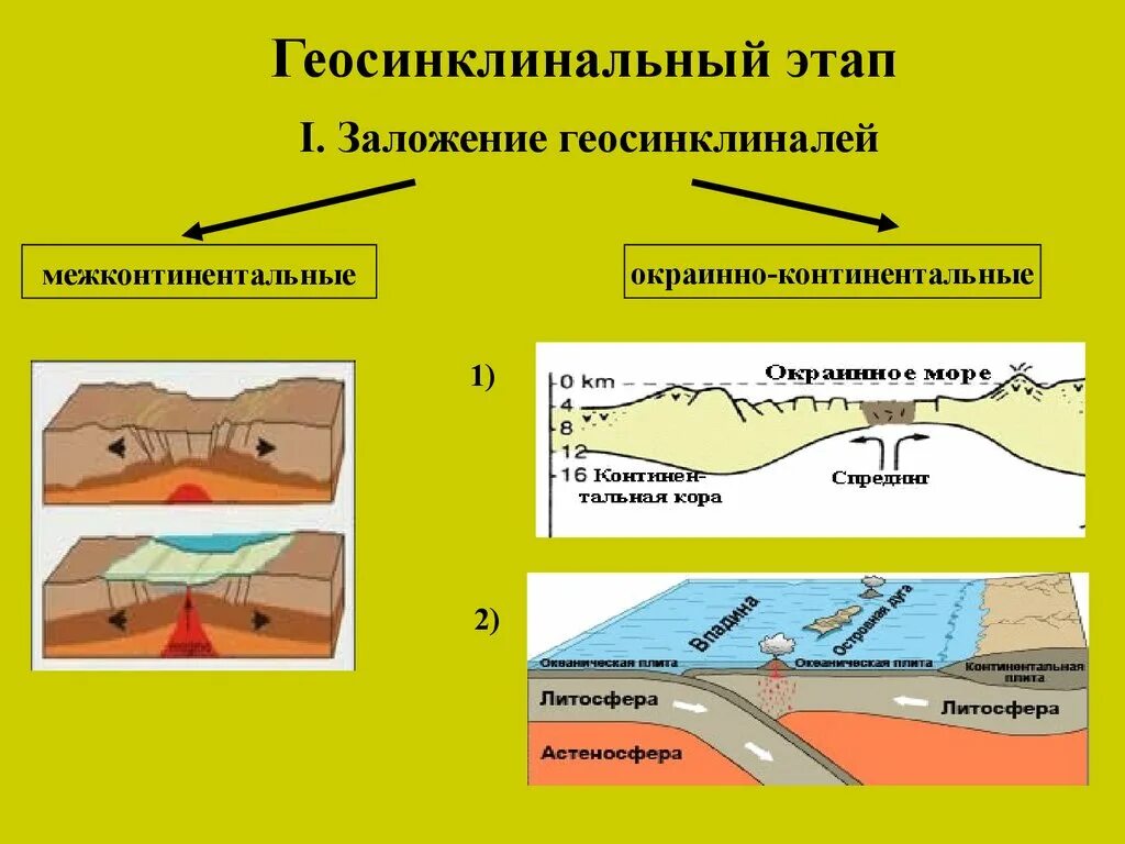 Стадии развития геосинклиналей схема. Строение геосинклиналей. Геосинклиналь - геологическая структура. Строение геосинклинальных областей. Стадии развития геосинклиналей схема.