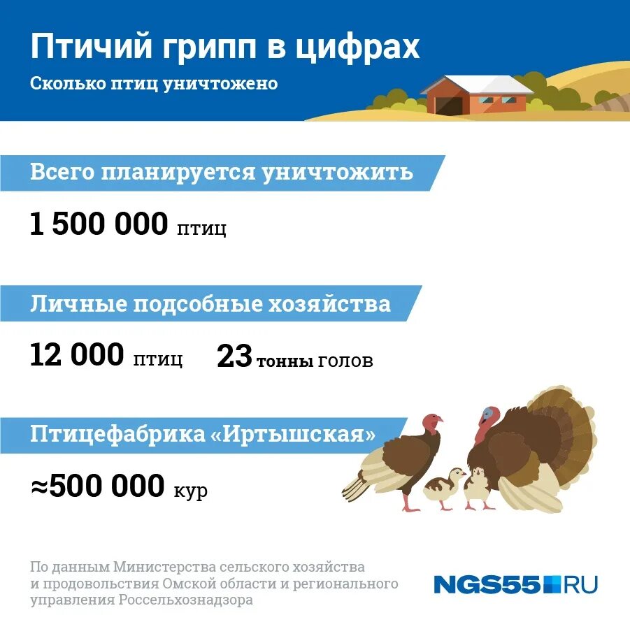 Птичий грипп статистика. Птичий грипп в Казахстане. Объявление птичий грипп. Распространение птичьего гриппа