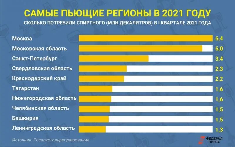 Сколько пьют в россии. Самые пьющие регионы. Самые пьющие регионы РФ. Самый пьющий регион России. Самые пьющие области России.