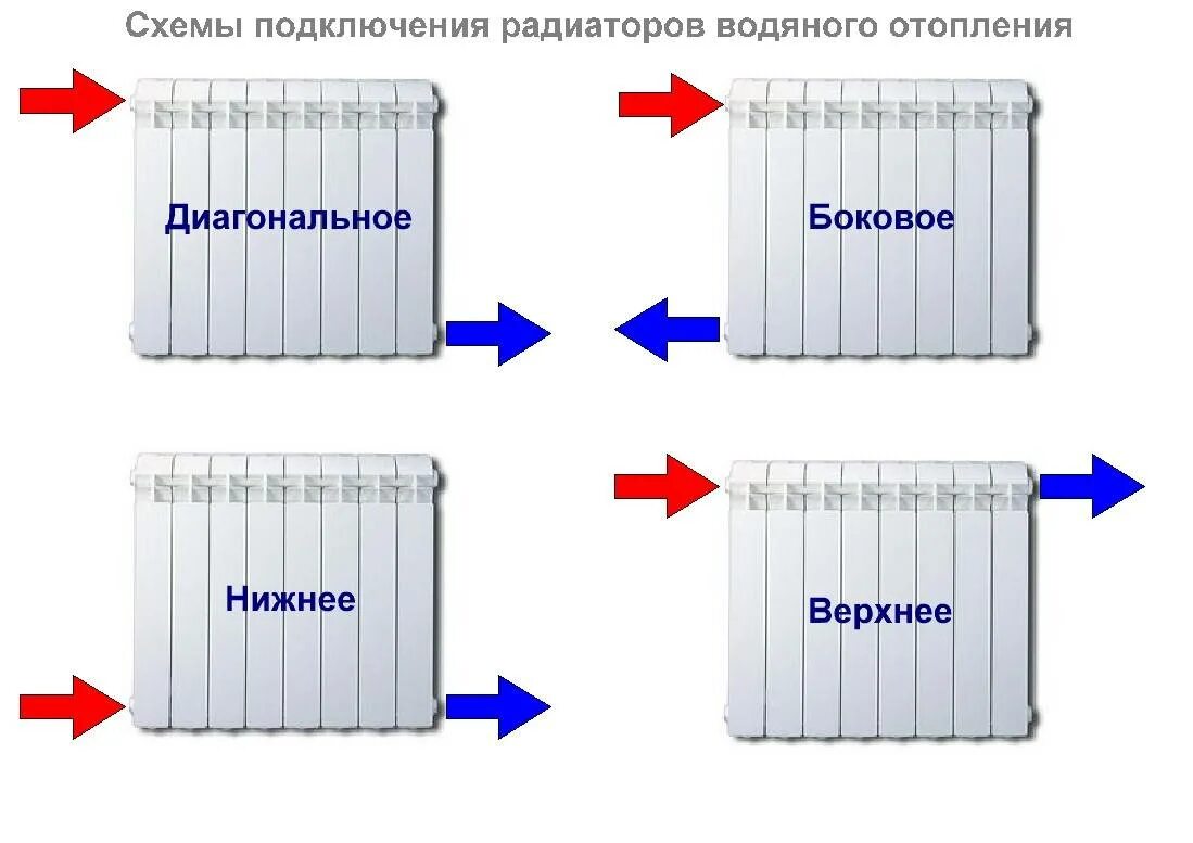 Способ отопления радиаторами. Как правильно подключить отопительный радиатор. Батарея отопления радиаторы схема подключения. Схема подключения биметаллических радиаторов отопления. Как правильно подключаются радиаторы отопления.