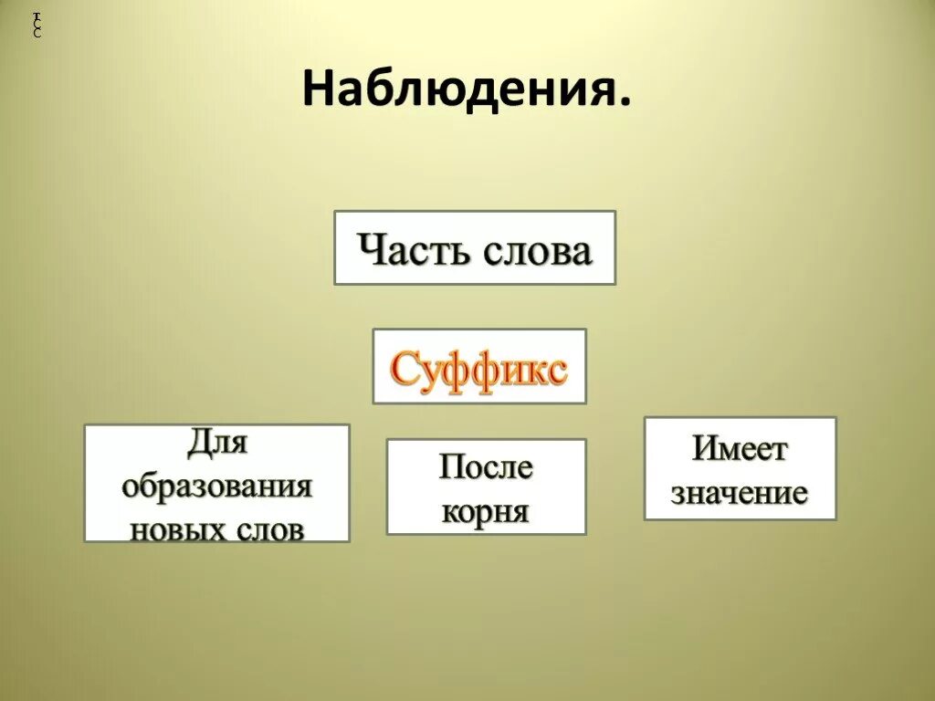 Значение слова наблюдение. Значение слова наблюдать. Роль суффиксов. Роль суффиксов в речи 2 класс перспектива.