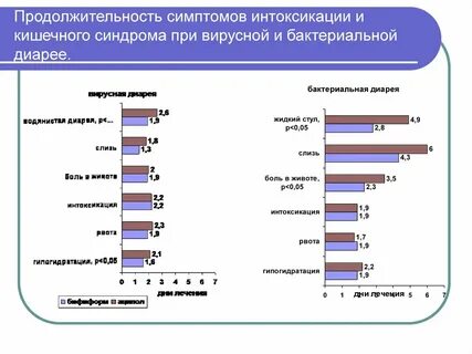 Сколько проходит отравление