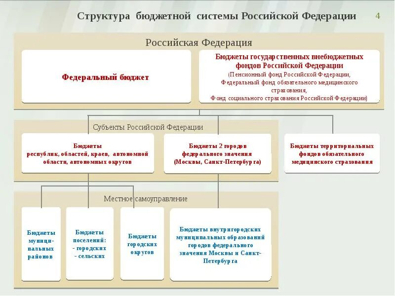 Состав бюджетов государственных внебюджетных фондов. Бюджетная система рф бюджеты государственных внебюджетных фондов. государственных внебюджетных фондов российской федерации это. структура внебюджетных фондов рф. структура бюджетной системы рф.