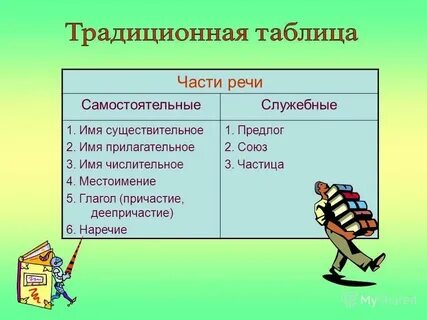 Имя числительное местоимение глагол повторение 4 класс