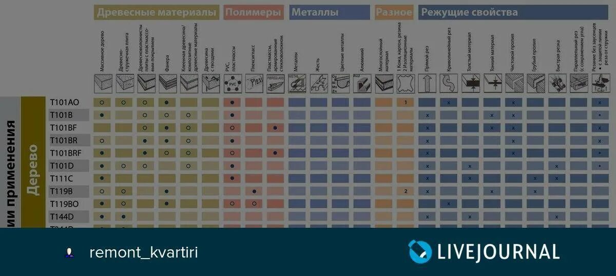 Таблица пилок для электролобзика. Пилки для лобзика таблица обозначений Макита. Makita пилки для лобзика таблица. Пилки для лобзика обозначение бош. Маркировка пилок для лобзика Макита.