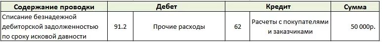 Проводка списание на безнадежные. Списываются даты по старому стилю.