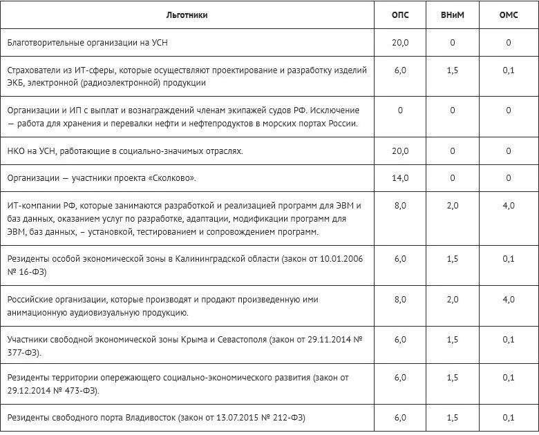 Таблица ставок страховых взносов в 2022 году. Страховые взносы в 2022 году ставки таблица. Ставки по страховым взносам на 2022 год. Тарифы страховых взносов 2022. Тариф по травматизму по оквэд 2024