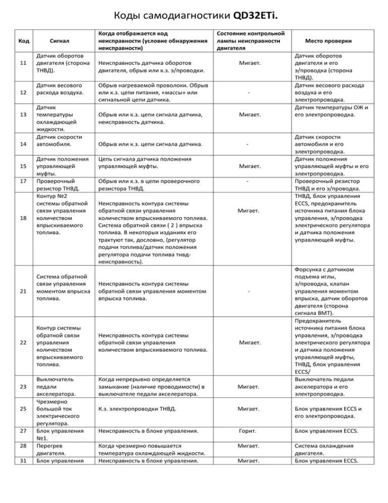 Расшифровка ошибок ниссан. Коды самодиагностики qd32eti ошибок. Коды ошибок Ниссан Эльгранд qd32. Коды ошибок самодиагностики Ниссан qd32. Nissan Elgrand qd32 самодиагностика двигателя.