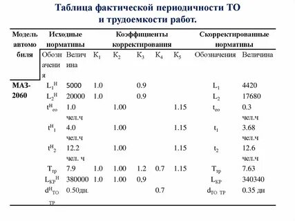 Трудоемкость модели