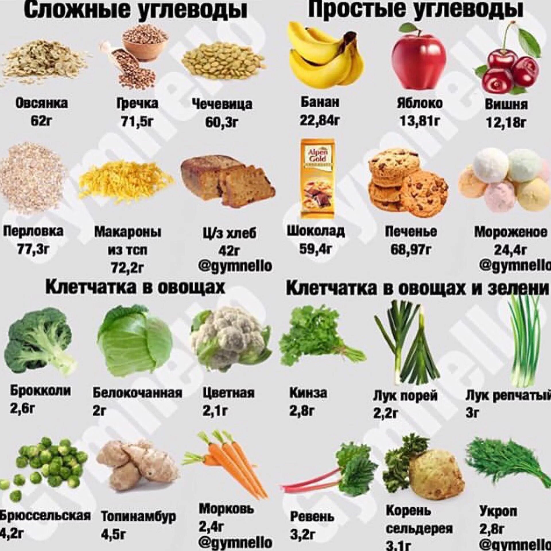 Сложные углеводы список продуктов. Углеводистая пища список продуктов для похудения. Список полезных углеводов в продуктах питания таблица. В каких продуктах углеводы список продуктов для похудения.