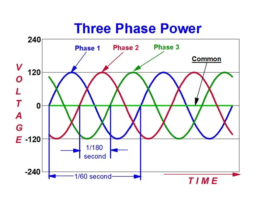 Phase. 3-phase power. трехфазный график. &quot;3-phase short-circuit level at base voltage(va):&quot; формула. mathematics of three-phase electric power.