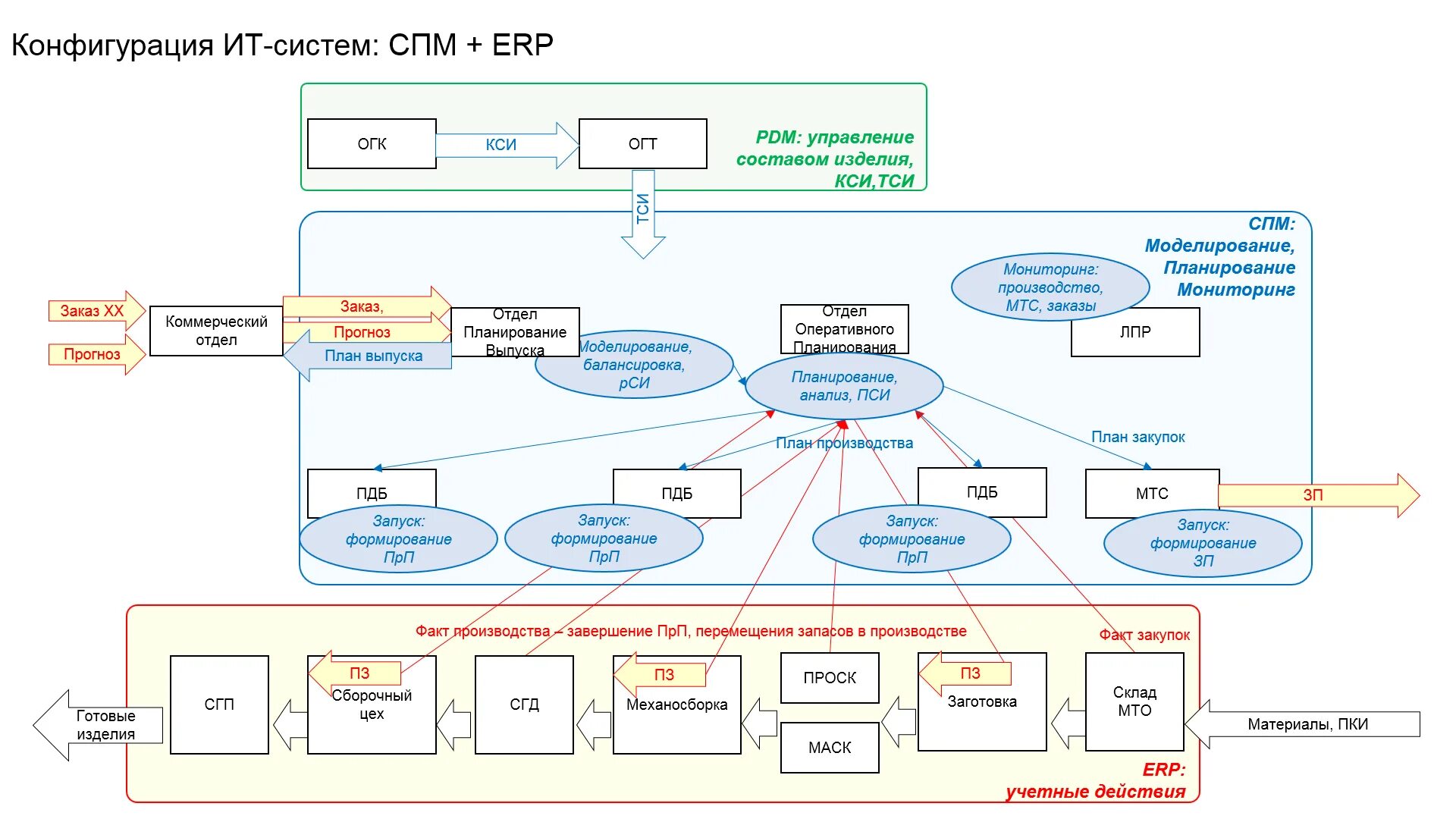 Состав erp системы s2. ERP система схема. Подсистемы ERP систем. Система планирования ресурсов предприятия (ERP). Структурная схема ERP.