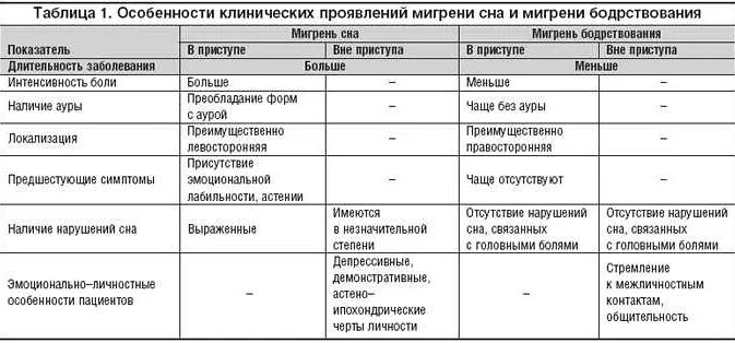 Интенсивность головных болей. Дифференциальная диагностика головной боли таблица. дифференциальный диагноз головной боли. дифференциальная диагностика первичных головных болей. дневник головной боли.