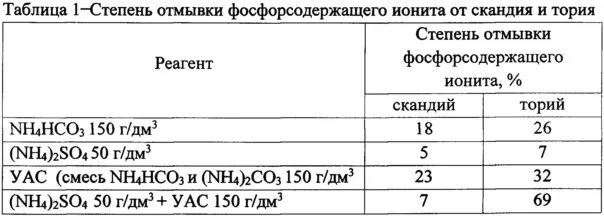 Высшая степень скандия. Способы получения скандия. синтез хлорида скандия. спектр раствора скандия. основные методы получения скандия.