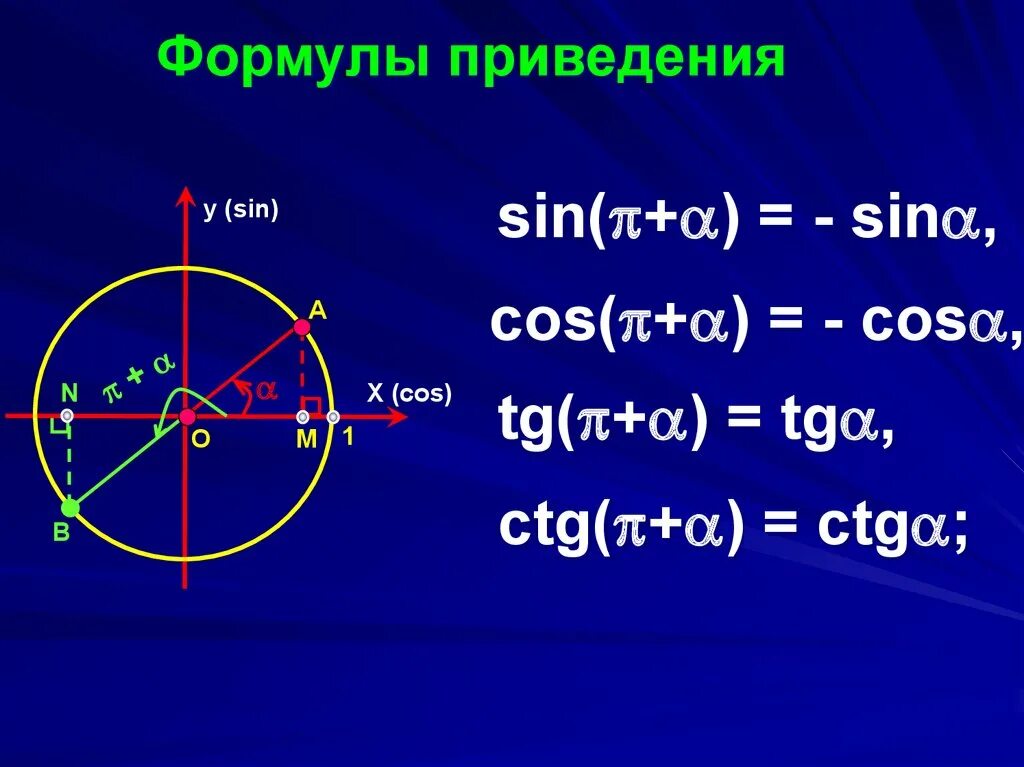 Ctg 1 угол. Кружки sin cos TG CTG. Формулы тригонометрии 1 + cos. Син кос формулы приведения. Тригонометрические формулы приведения TG 1-.