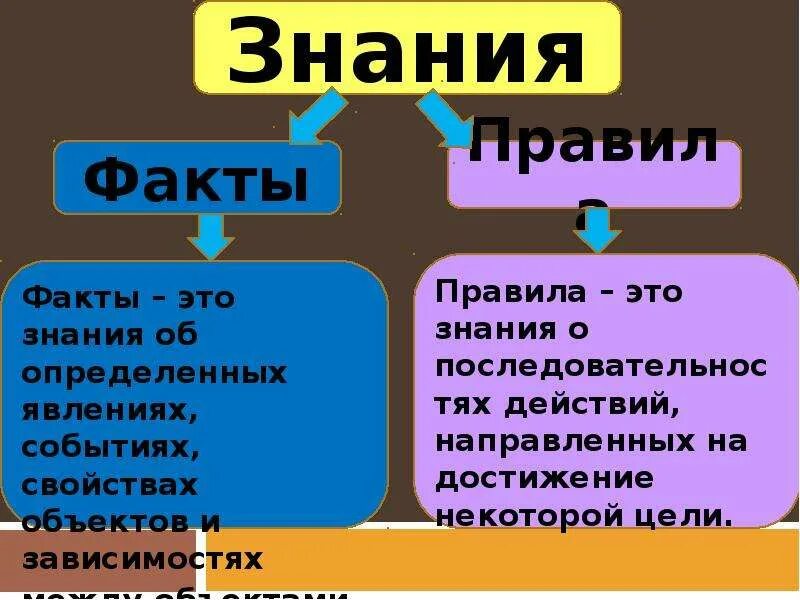 Познание 6 класс. Практическое знание примеры. Виды знаний в информатике. Приведите пример знаний.