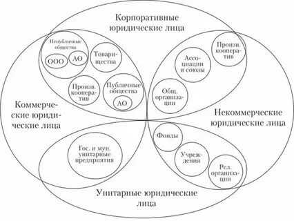 Классификации юридических лиц корпоративные и унитарные организации