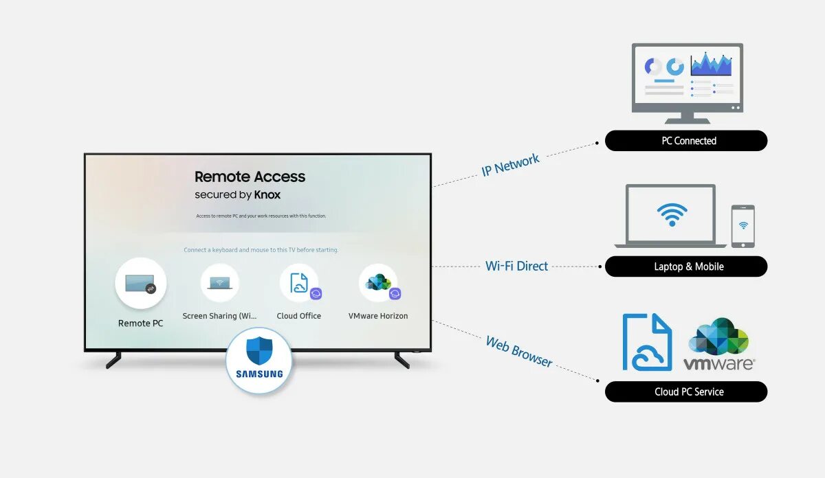 Smart connect Samsung. Управление со смартфона через WIFI. Samsung Smart cloud TV. Телевизор изображения для access. Как экран телефона вывести на телевизор самсунг