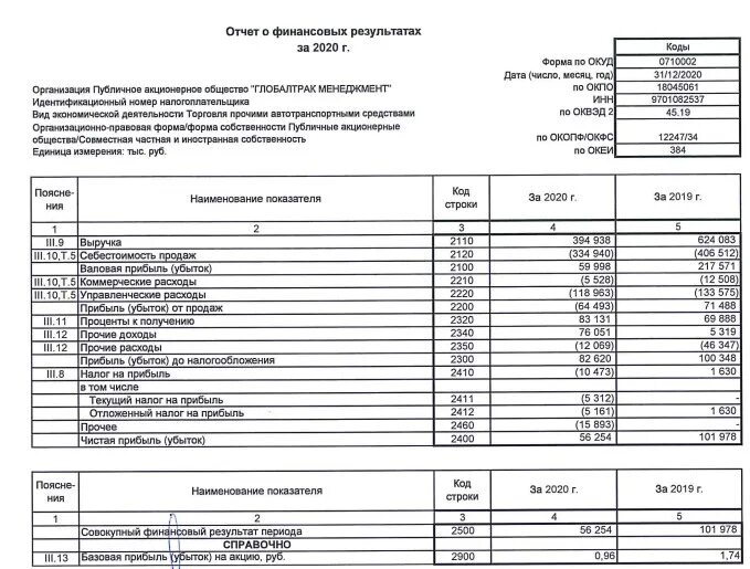 Федресурс бух отчетность. 2 Форма бухгалтерской отчетности отчет о финансовых результатах. Форма 2 отчет о финансовых результатах 2020. Отчет о финансовых результатах за 2021 год. Бланк отчет о финансовых результатах 2019 год.