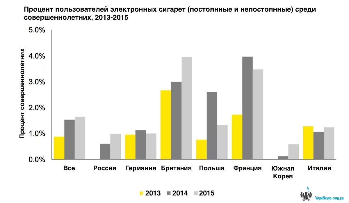 Процент использования участка