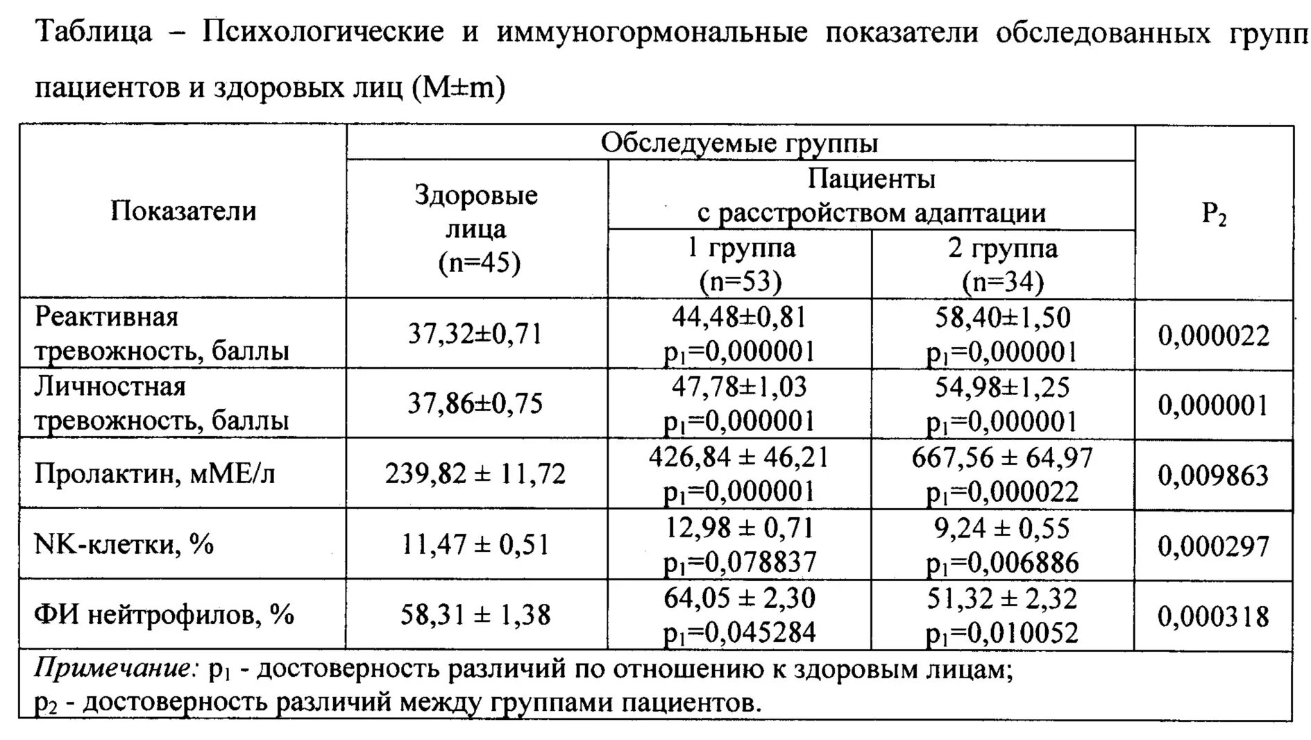 Достоверность различий средних. Достоверность различий. Определить достоверность различий. Как посчитать достоверность различий. Таблица достоверных различий.