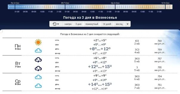 Погода Вознесенское сегодня. Прогноз на июль 2022. Погода в Вознесенье. Погода на июль 2022. Челпогода ру на 3