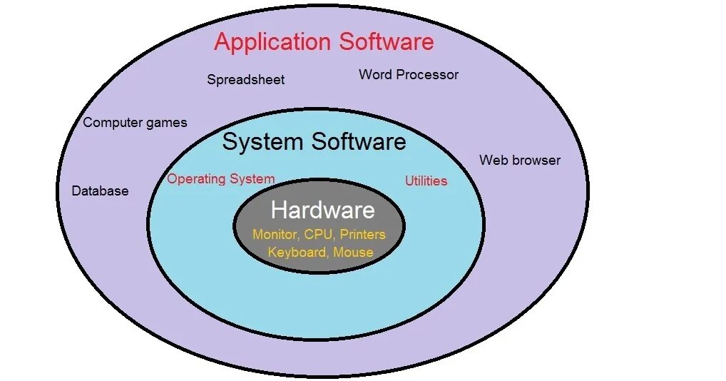 Obtain results. System software. Software is. What is software. Operating System software..