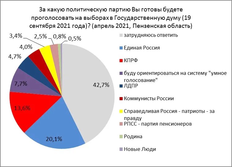 Выборы депутатов государственной результаты. Процентное соотношение партий в Госдуме. Политические партии в Госдуме 2021. Диаграмма выборов в Госдуму 2021. Процентное соотношение партий в Госдуме 2021.