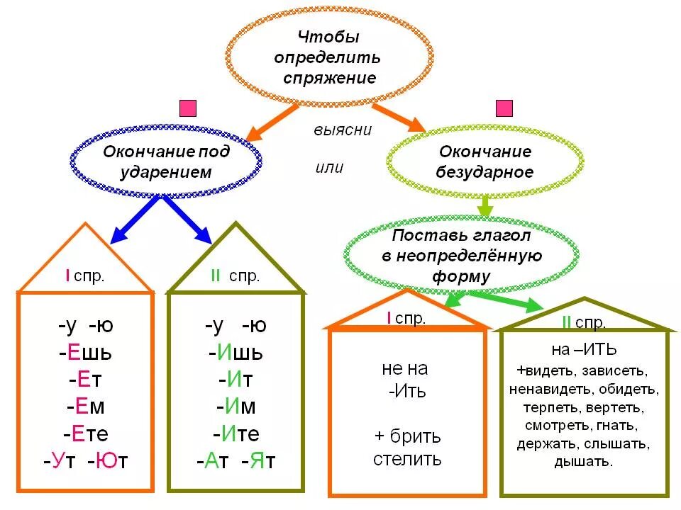 Памятка 4. Алгоритм определения спряжения глаголов 4 класс. Алгоритм определения спряжений глаголов русского языка 4 класс. Алгоритм определения спряжения глаголов 5 класс схема. Как узнать спряжение глаголов 4 класс.