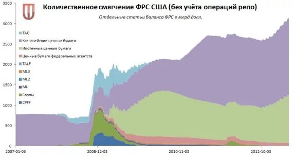 Что происходит при количественном смягчении