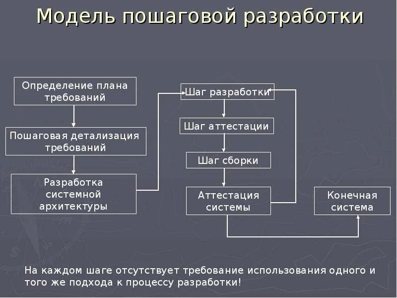 Разработка программной продукции. Разработка программного обеспечения. модели разработки программного обеспечения. макет программного обеспечения. разработка программного обеспечения схема.