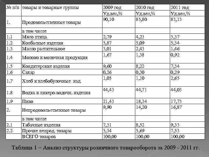 Продуктовые группы. Товарные группы. Товарные группы продовольственных товаров. Товарные группы непродовольственных товаров список. Продовольственные товарные группы.